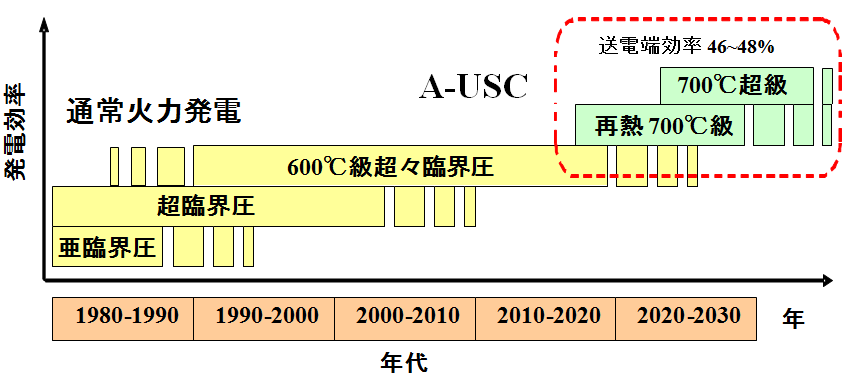 超臨界CO2サイクル