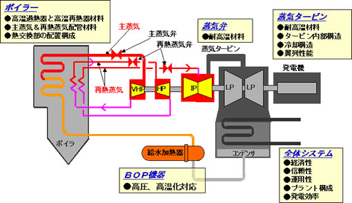 超臨界CO2サイクル