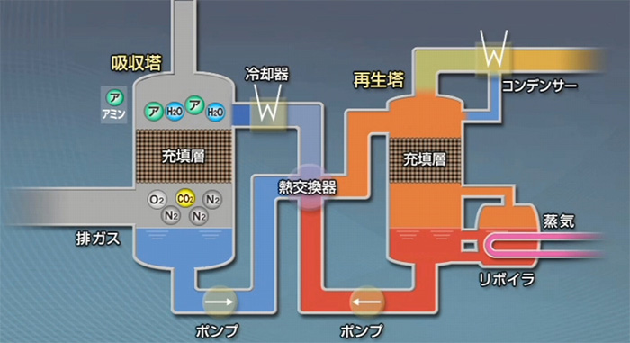 二酸化炭素分離回収の原理