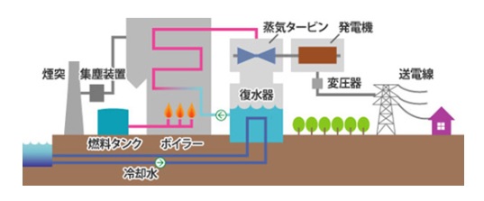 ［ 蒸気でタービン・発電機を回し発電する火力発電。超々臨界圧発電方式では蒸気の温度と圧力を高めることで発電の効率が向上する。 ］