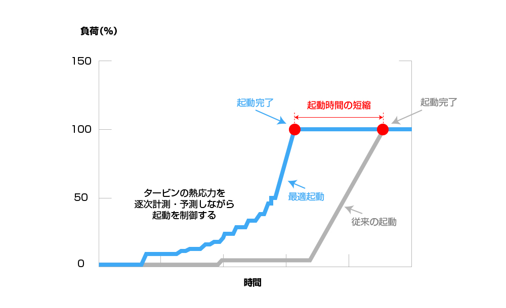 熱応力予測による最適起動