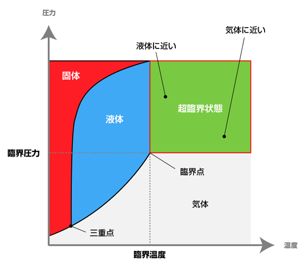 臨界圧力と臨界温度をともに超えた状態が超臨界状態