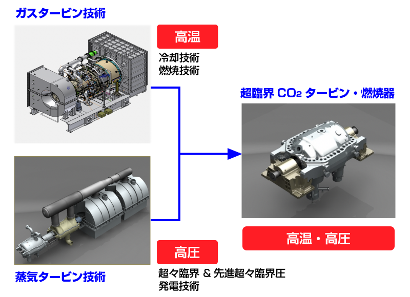 超臨界CO₂サイクル発電システム用のタービンは、高温に対応するガスタービン技術と、高圧に対応する蒸気タービン技術の両者が生かされている