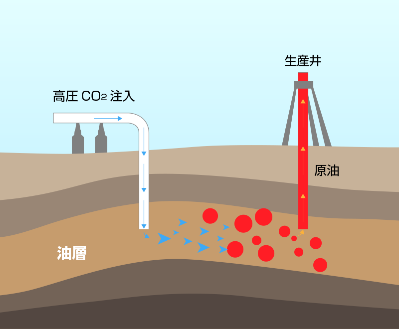 超臨界CO₂サイクル発電システムで回収される高圧のCO₂を油層内に圧入することで石油の性状を変化させ、採取率の大幅な向上が期待できる