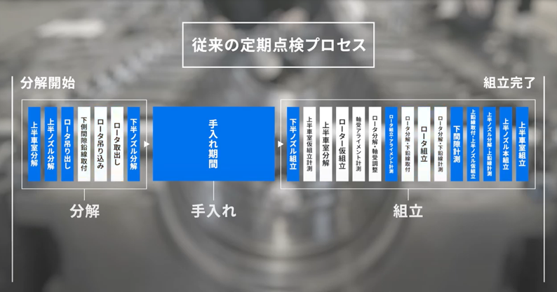 従来の定期点検プロセス