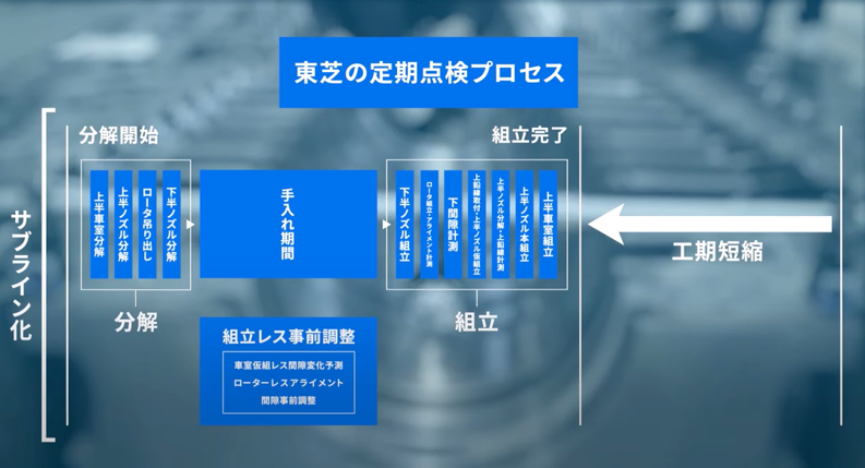 東芝の定期点検プロセス