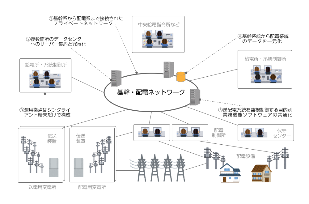 基幹系統から配電系統までの一貫した電力監視制御システム―送配電系統のデータの一元管理や電力監視制御システムのコスト低減を実現する。