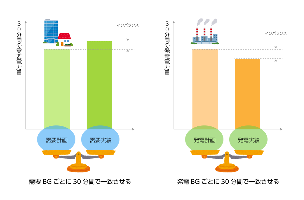 計画値同時同量制度の概要―需要BGと発電BGのそれぞれで、計画値と実績値を30分ごとに一致させる。計画と実績の差異をインバランスと呼ぶ。BG(Balancing Group)とは、30分ごとの複数の需要と発電を一致させる単位のこと。