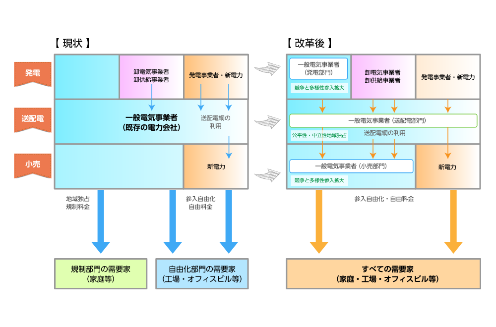 出典：経済産業省 総合資源エネルギー調査会 総合部会「電力システム改革専門委員会報告書」（p.32）