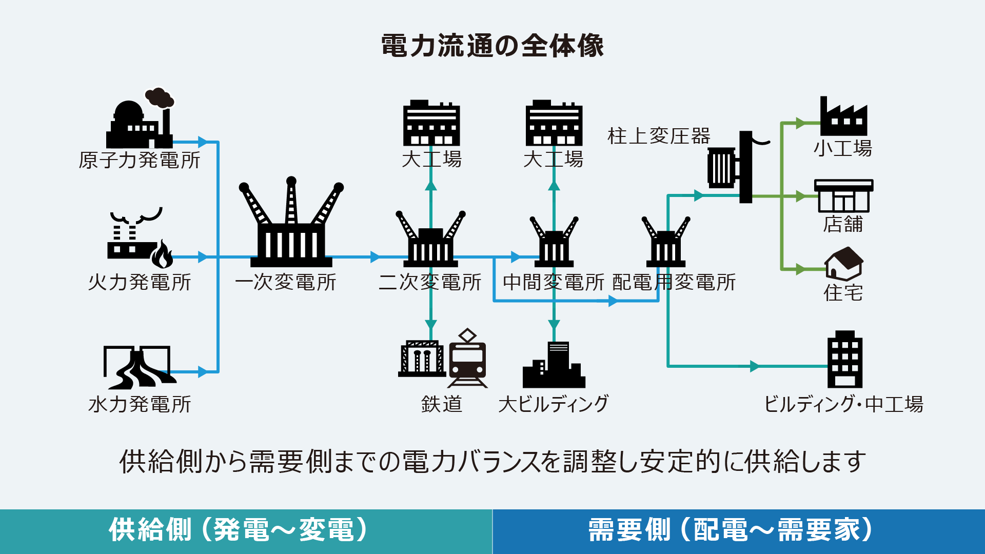 電力流通の全体像