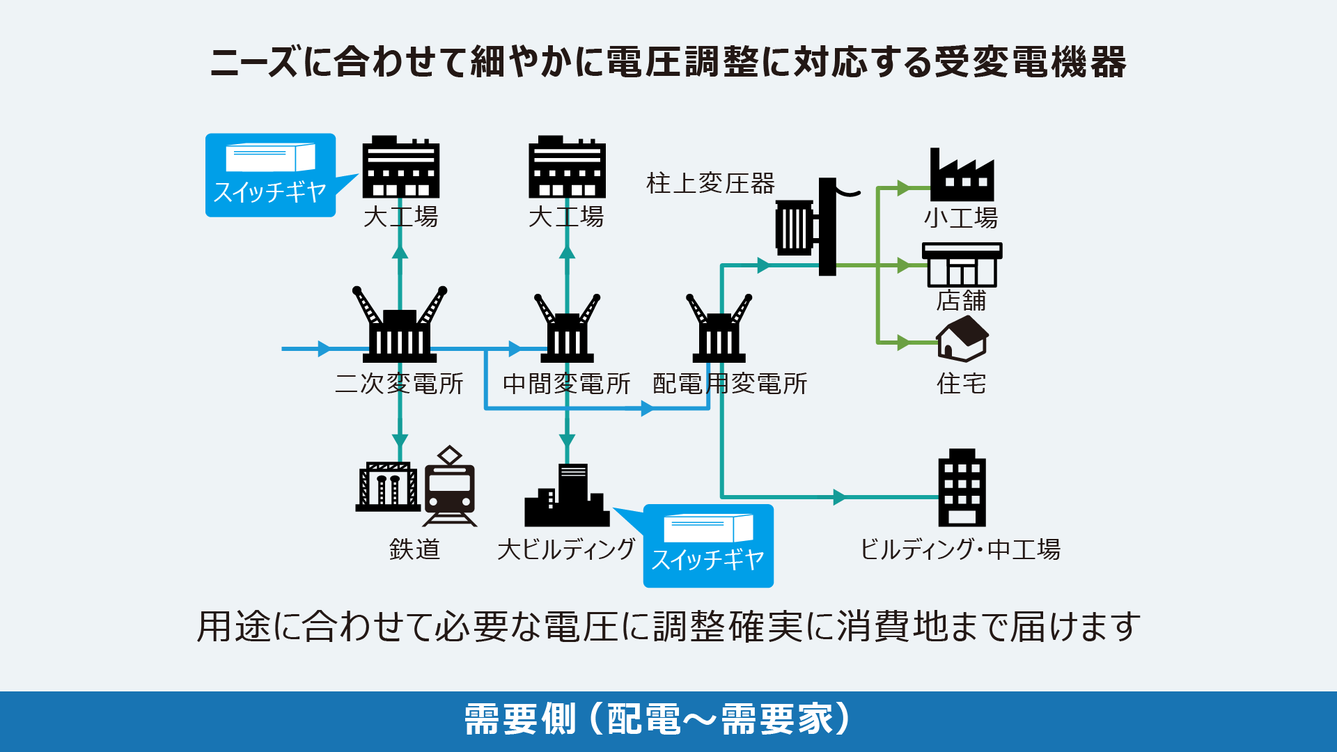 ニーズに合わせて細やかに電圧調整に対応する受変電機器