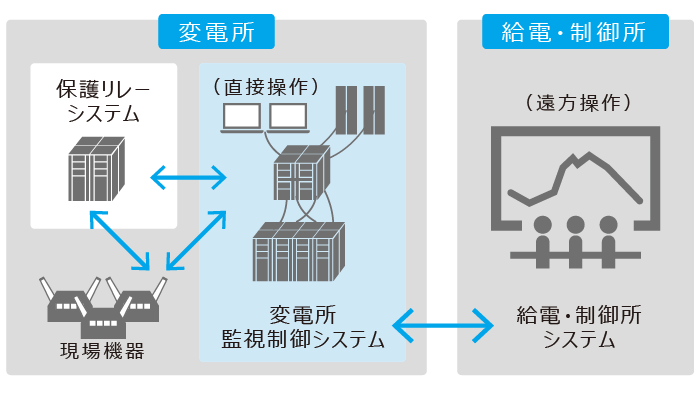 変電所監視制御システム