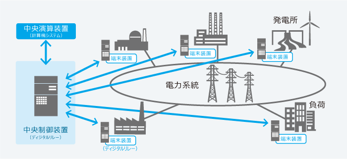 広域停電を防止