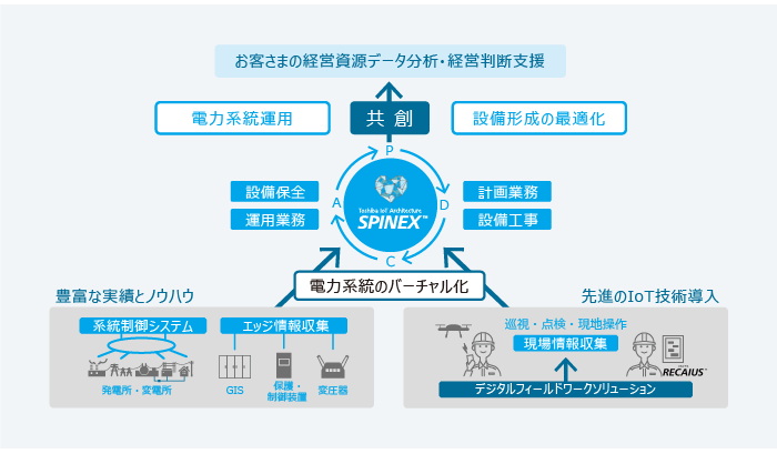 アセットマネジメント