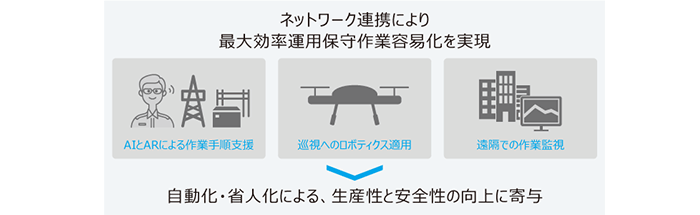 保守・設備運用の効率化