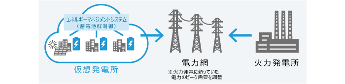 バーチャルパワープラント