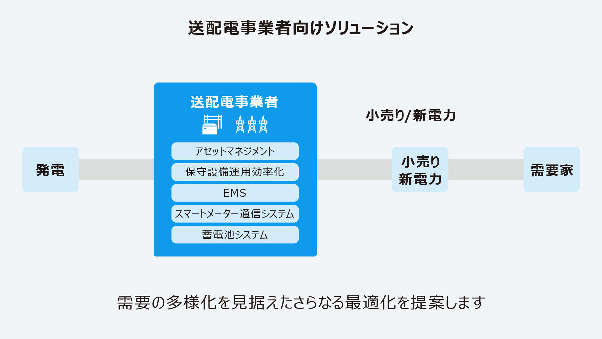 送配電事業者向けソリューション