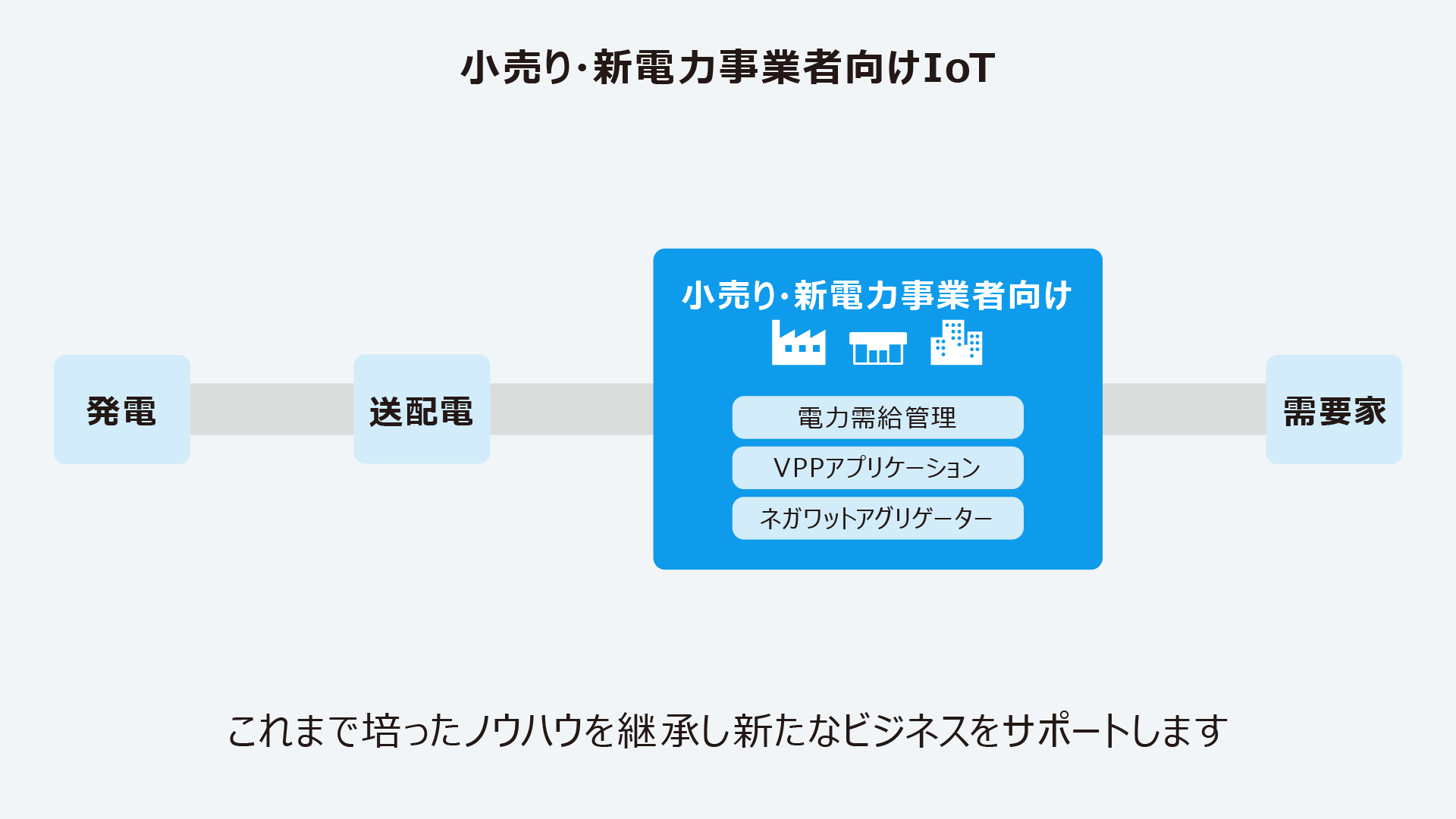 小売り・新電力事業者向けIoT