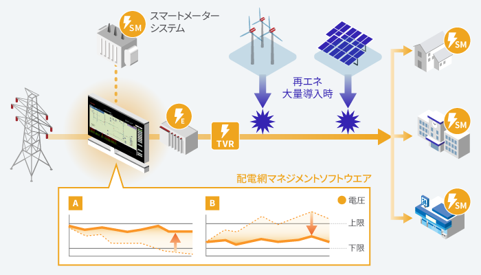 再エネ導入拡大にともなう配電網のマネジメント