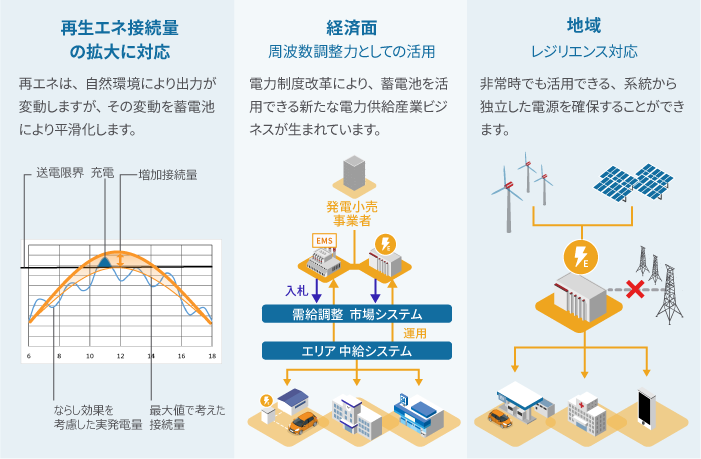 蓄電池システムが貢献出来ること