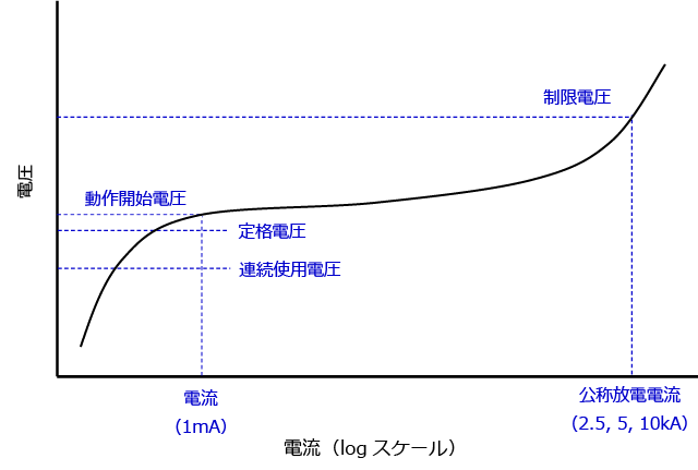 避雷器の電圧-電流特性 グラフ