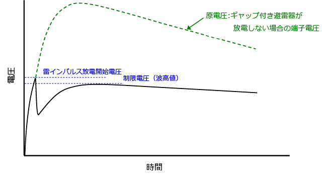 ギャップ付き避雷器放電時の端子間電圧 グラフ