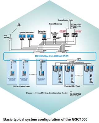 Basic typical system configuration of the GSC1000