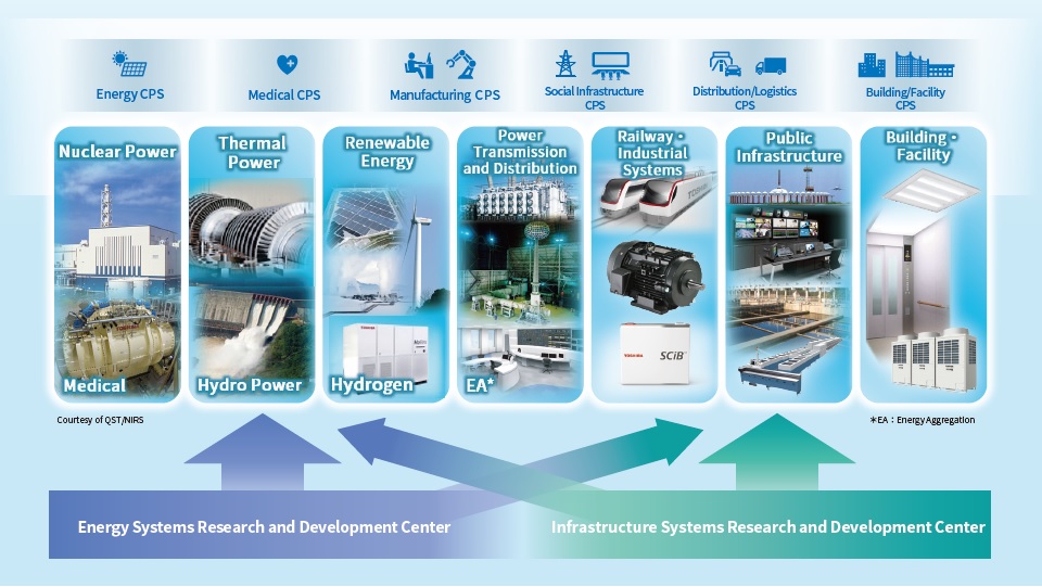 Energy Systems Research and Development Center, Infrastructure Systems Research and Development Center