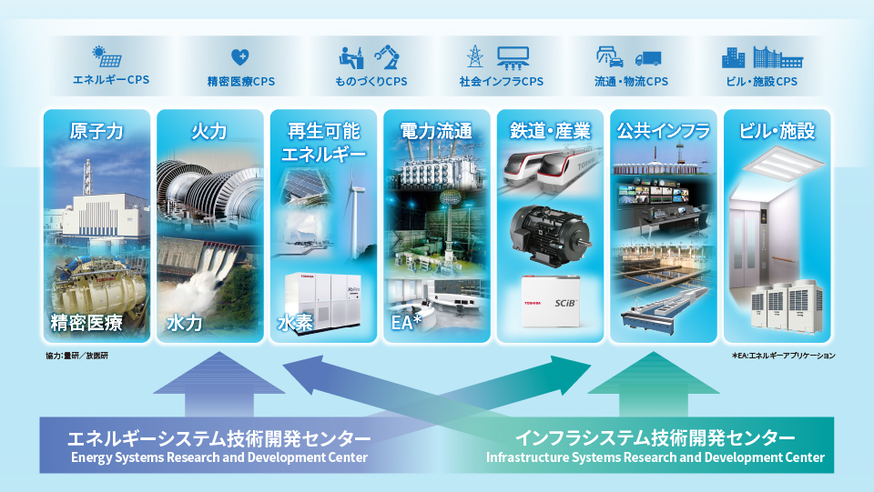 エネルギーシステム技術開発センターとインフラシステム技術開発センターそれぞれの領域
