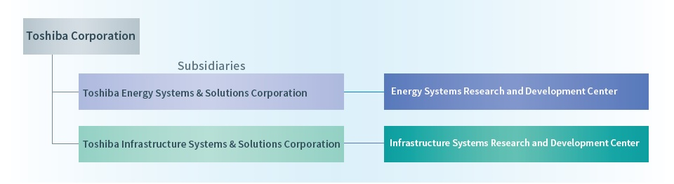 Management Structure