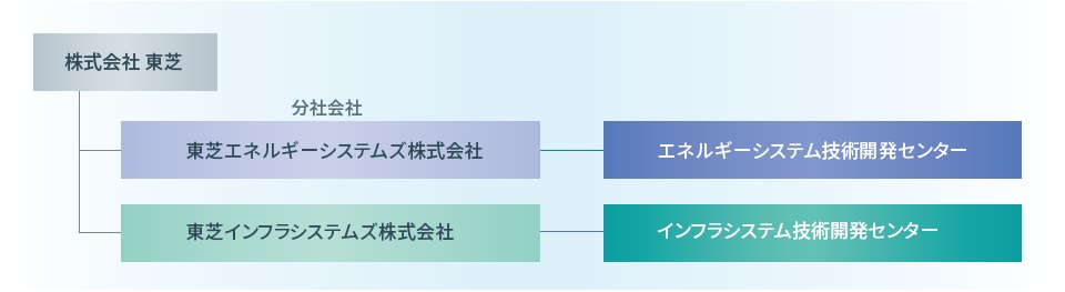 組織体制