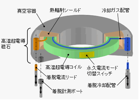 図1 高温超電導磁石の内部構造