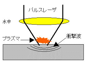 「レーザピーニング」の原理