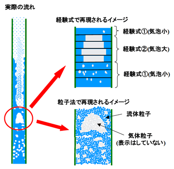 図1 従来法と粒子法の比較