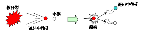 図2 水素との衝突で速度が落とされる中性子