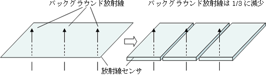 図1 放射線センサの分割例(3分割)