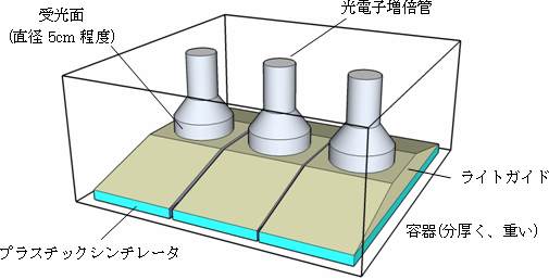 図2 光電子増倍管を用いた検出器の構造