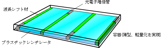 図3 波長シフト材を用いた検出器の構造