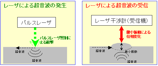 図2 レーザによる超音波送受信の概念図