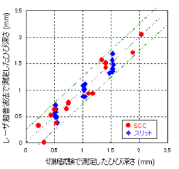 図3 開発した手法によるひび深さ測定の結果