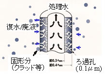 ろ過原理