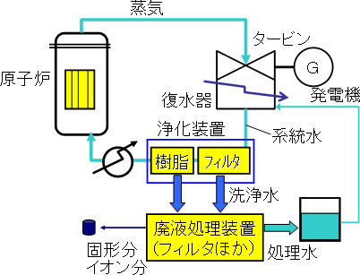 図2 沸騰水型原子力発電所の水の流れ