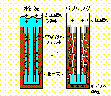 図3 中空糸膜フィルタの逆洗