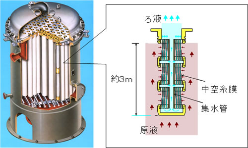 図4 多段化中空糸膜フィルタモジュールによる大型ろ過器の開発