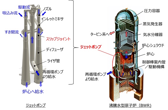 図1 原子炉内構造とジェットポンプ概要