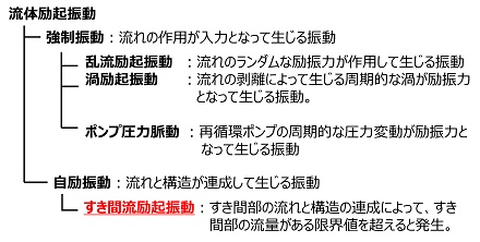 図2 ジェットポンプで想定すべき流体励起振動