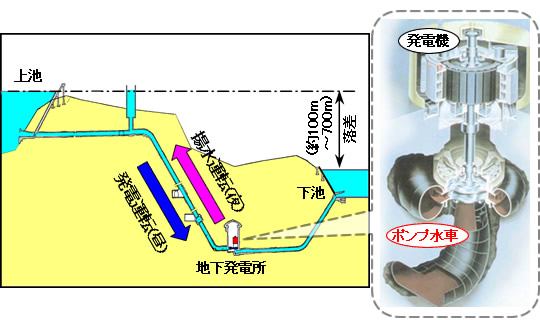 図1 揚水発電所概略図