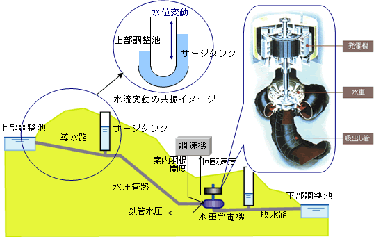 図1 揚水発電所概略図