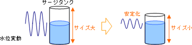 図2 水位変動の安定化によるサージタンクの縮小化