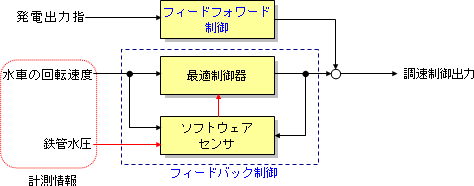 図3 開発した調速制御器